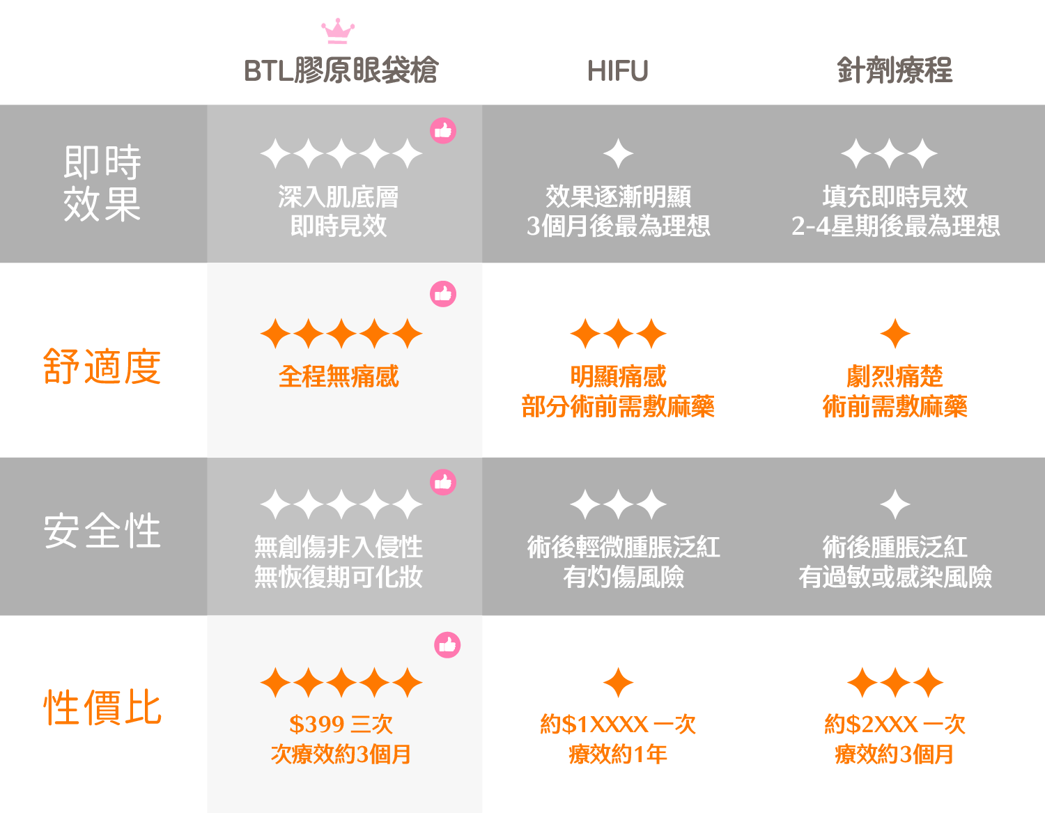 BTL眼袋槍 comparison 3 ,Consguard,日月星辰